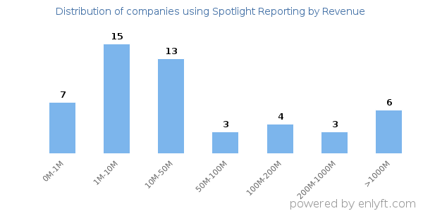 Spotlight Reporting clients - distribution by company revenue