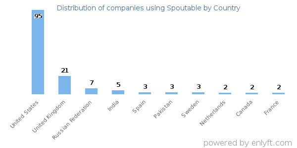 Spoutable customers by country