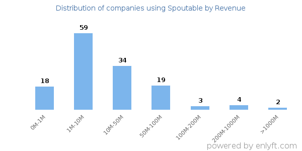 Spoutable clients - distribution by company revenue