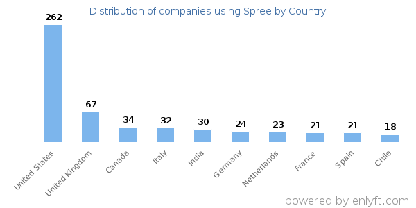 Spree customers by country