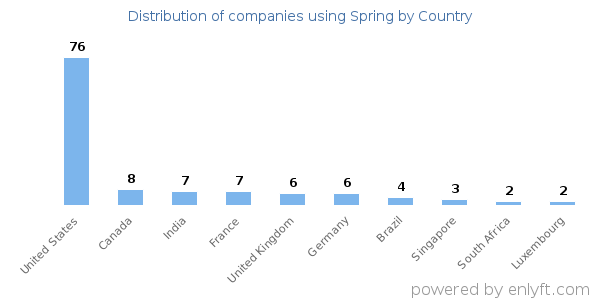 Spring customers by country