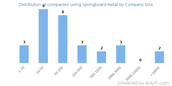 Companies using Springboard Retail, by size (number of employees)