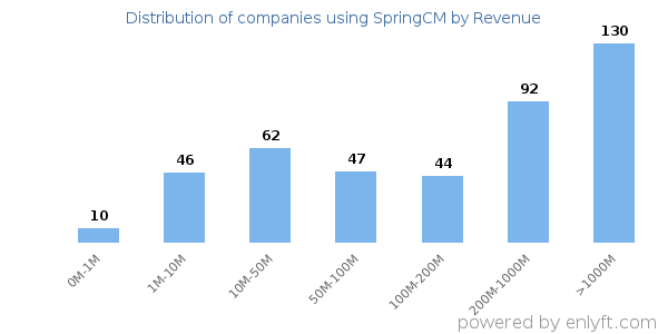 SpringCM clients - distribution by company revenue