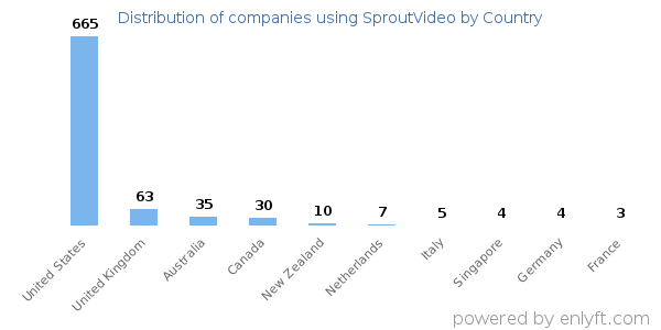SproutVideo customers by country
