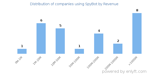 SpyBot clients - distribution by company revenue