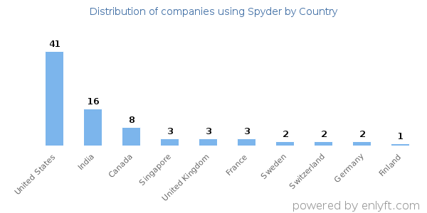 Spyder customers by country