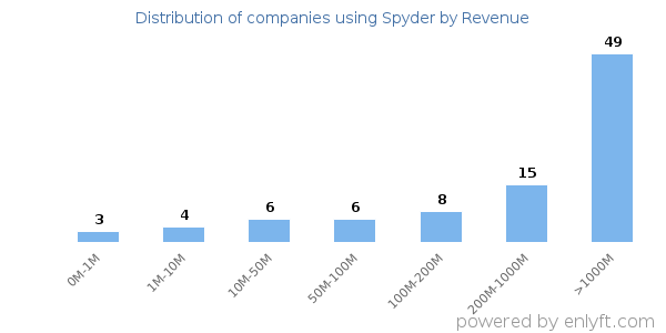 Spyder clients - distribution by company revenue