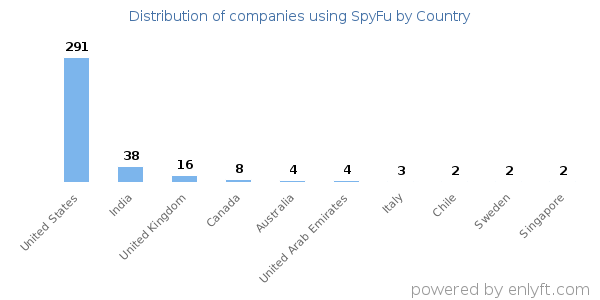 SpyFu customers by country