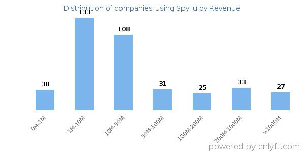 SpyFu clients - distribution by company revenue