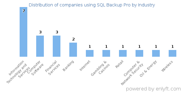 Companies using SQL Backup Pro - Distribution by industry