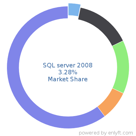 SQL server 2008 market share in Database Management System is about 3.28%