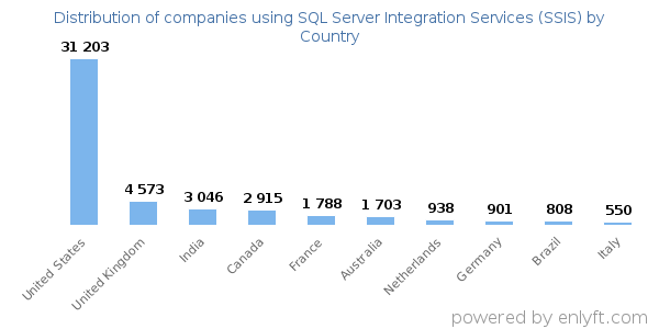 SQL Server Integration Services (SSIS) customers by country