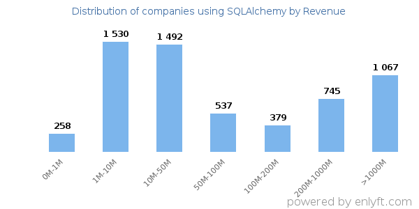 SQLAlchemy clients - distribution by company revenue