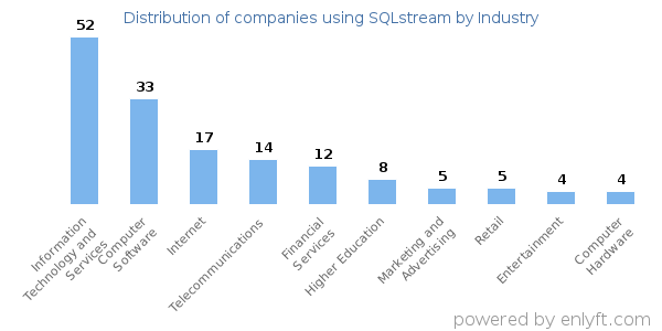 Companies using SQLstream - Distribution by industry