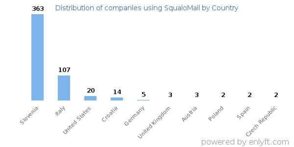 SqualoMail customers by country