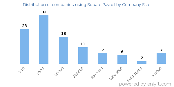 Companies using Square Payroll, by size (number of employees)