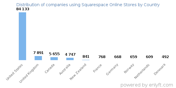 Squarespace Online Stores customers by country