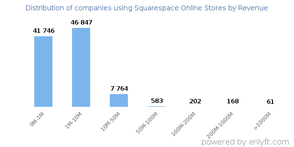 Squarespace Online Stores clients - distribution by company revenue