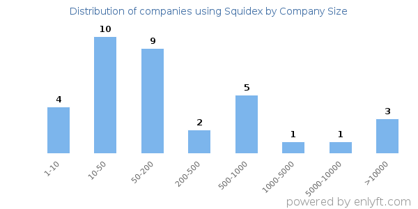 Companies using Squidex, by size (number of employees)