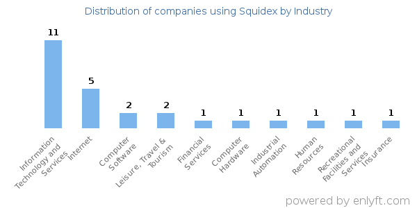 Companies using Squidex - Distribution by industry