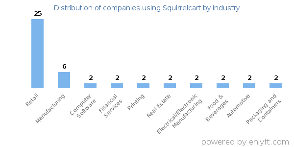 Companies using Squirrelcart - Distribution by industry