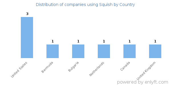Squish customers by country