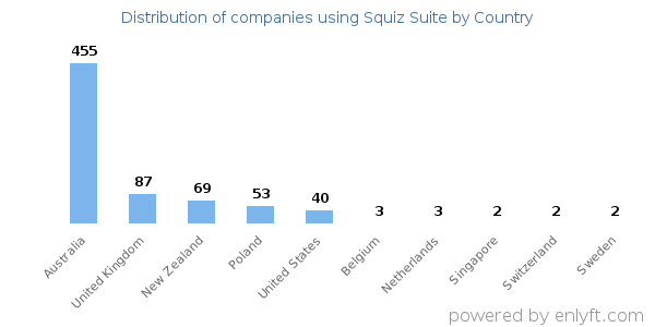 Squiz Suite customers by country