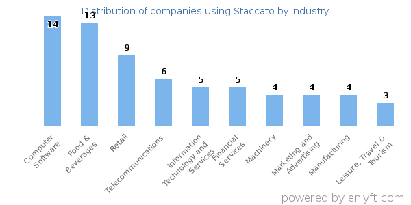 Companies using Staccato - Distribution by industry