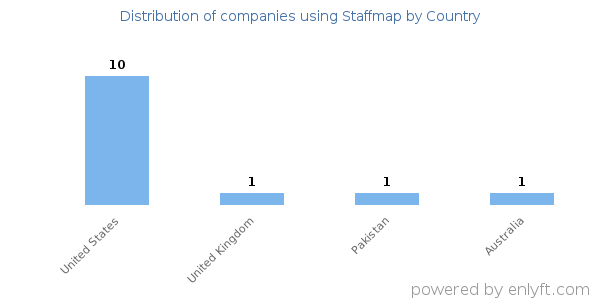 Staffmap customers by country