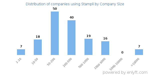 Companies using Stampli, by size (number of employees)