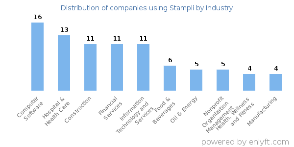 Companies using Stampli - Distribution by industry