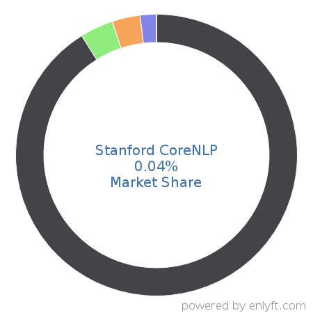 Stanford CoreNLP market share in Deep Learning is about 0.04%