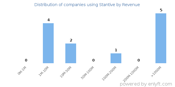 Stantive clients - distribution by company revenue