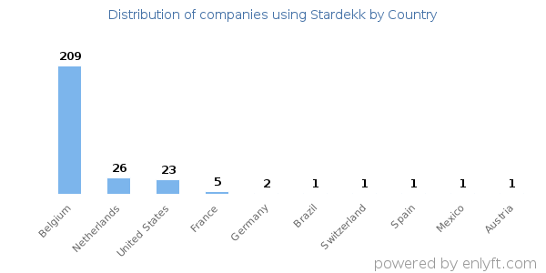 Stardekk customers by country