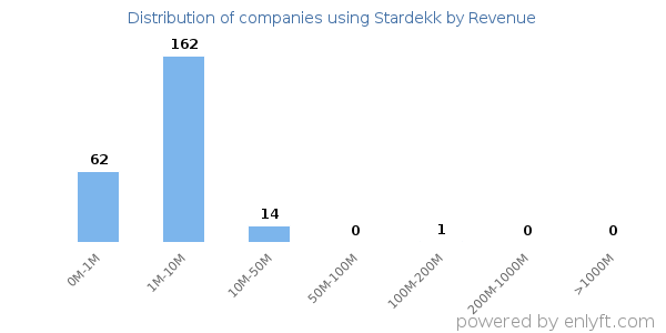 Stardekk clients - distribution by company revenue