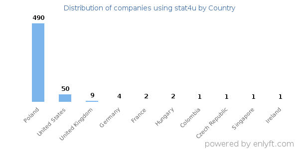 stat4u customers by country