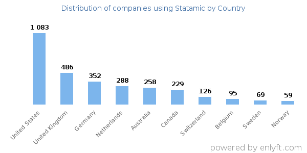 Statamic customers by country