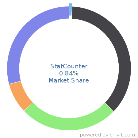 StatCounter market share in Enterprise Marketing Management is about 0.79%
