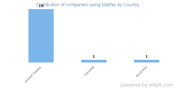 StatPac customers by country