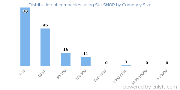 Companies using StatSHOP, by size (number of employees)