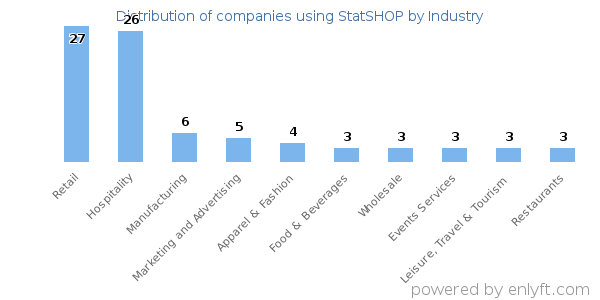 Companies using StatSHOP - Distribution by industry