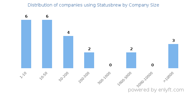 Companies using Statusbrew, by size (number of employees)