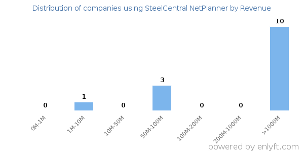 SteelCentral NetPlanner clients - distribution by company revenue