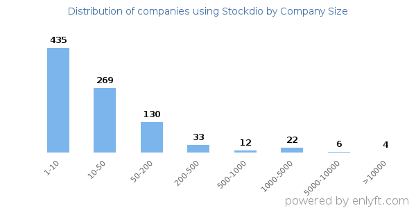Companies using Stockdio, by size (number of employees)