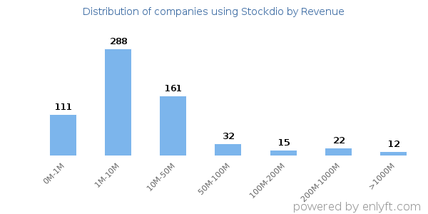 Stockdio clients - distribution by company revenue