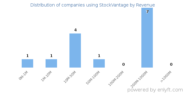 StockVantage clients - distribution by company revenue