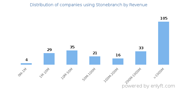 Stonebranch clients - distribution by company revenue