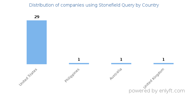 Stonefield Query customers by country