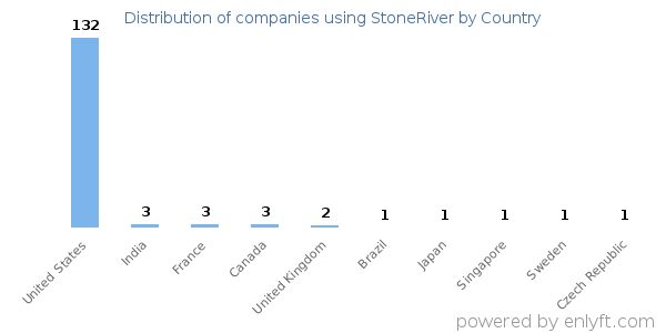 StoneRiver customers by country