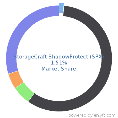 StorageCraft ShadowProtect (SPX) market share in Data Replication & Disaster Recovery is about 1.52%
